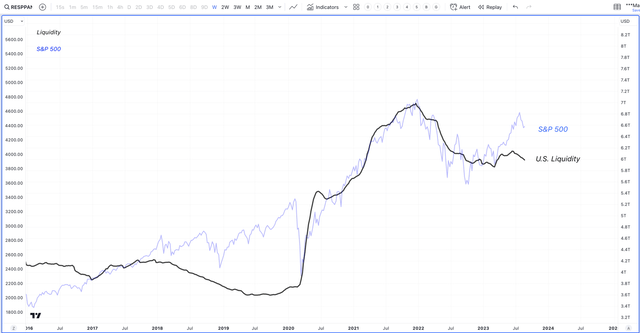 S&P 500 Liquidity Chart