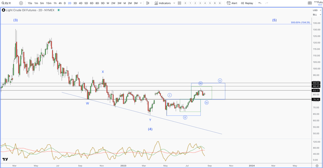 Light Crude Oil Futures