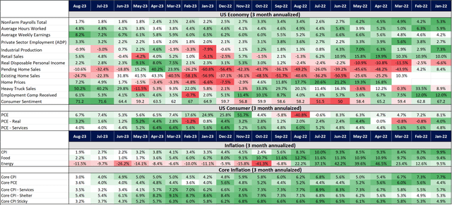 Inflation and US Economy Data