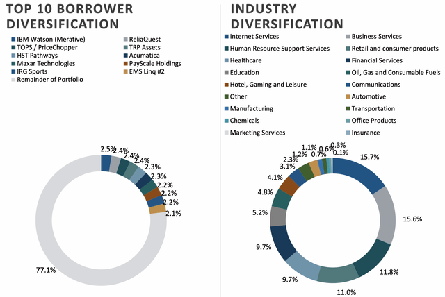 Chart with industry diversification of TSLX portfolio