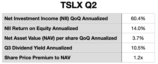 Table of key TSLX metrics