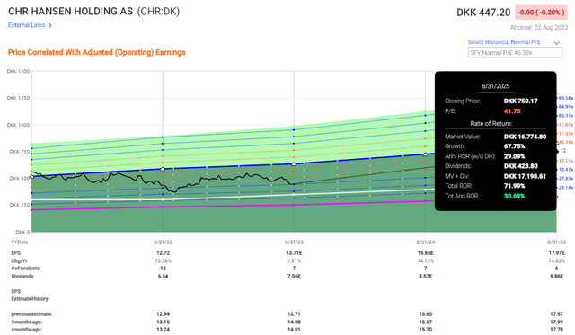 F.A.S.T graphs Chr Hansen Upside