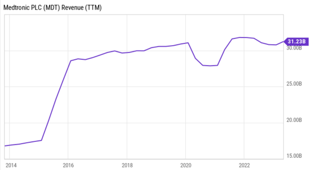 mdt stock