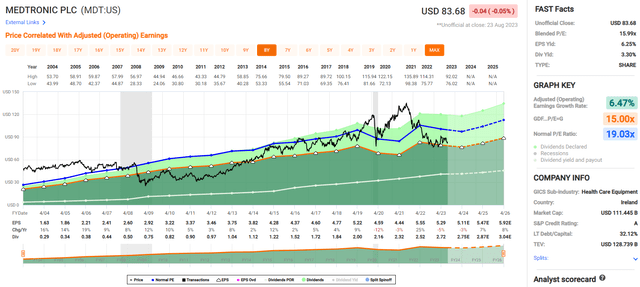 mdt stock