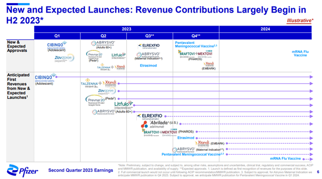 Pfizer's new and expected product launches