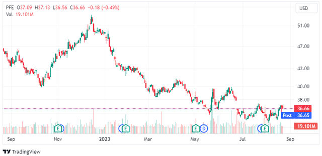 Pfizer's share price chart