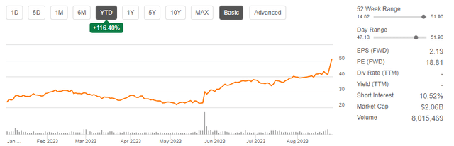 Seeking Alpha - YTD Returns Of ANF Stock