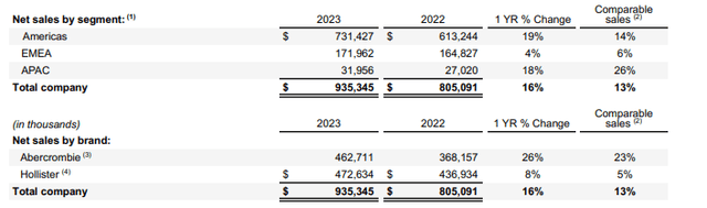 ANF Q2FY23 Earnings Release - Snapshot Of Total Net Sales