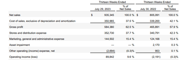 ANF Q2FY23 Earnings Release - Snapshot Of Total Operating Performance