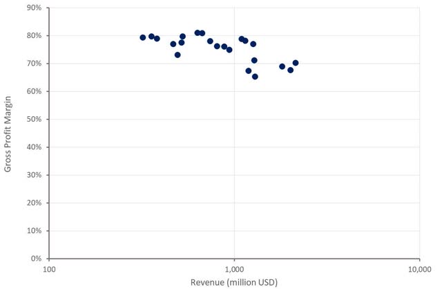 Unity Gross Profit Margins