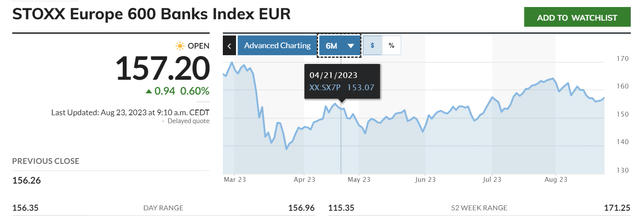 Europe 600 Banks Index Performance