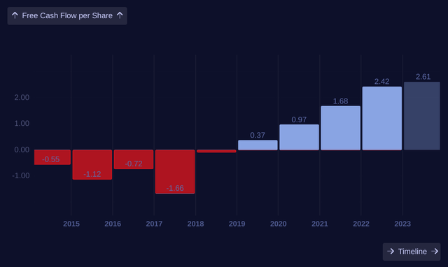 Tesla FCF Per Share