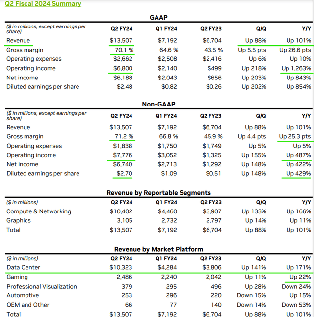 Nvidia Q2 2023 CFO Commentary