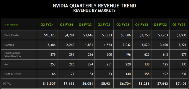 Nvidia Q2 2023 CFO Commentary