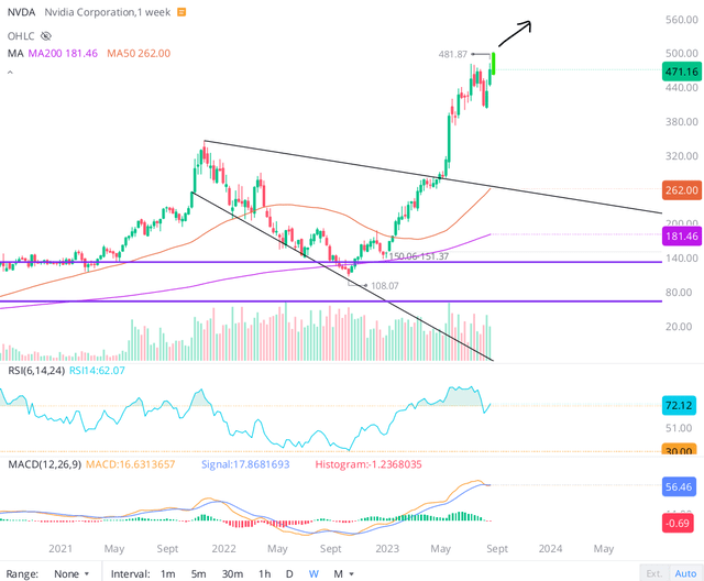 Nvidia stock chart