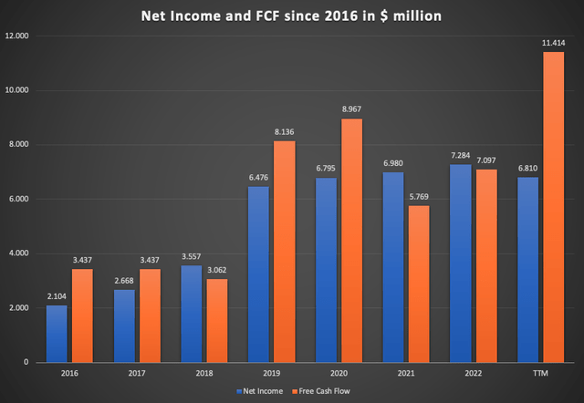 Chart showing adjusted net income and FCF since 2016