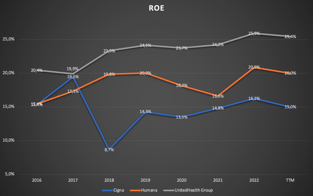 Chart showing ROE for UNH, HUM and CI since 2016