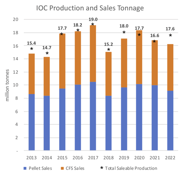 LIORC iron ore products production