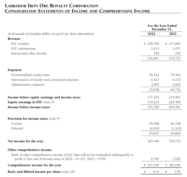 LIORC 2022 Income Statement