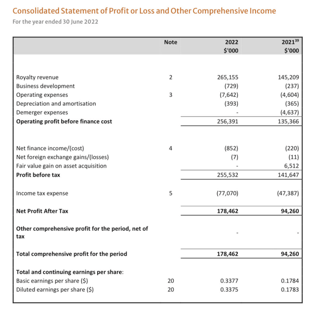 Deterra 2022 Income Statement