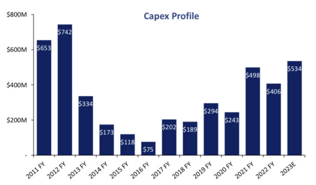 LIORC capex by year