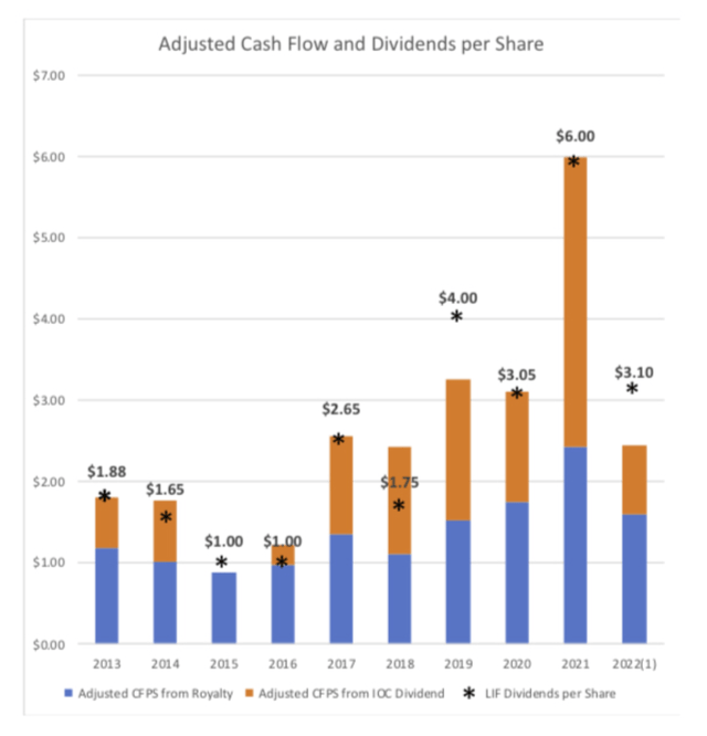 LIORC Cash Flow and Dividends by Year
