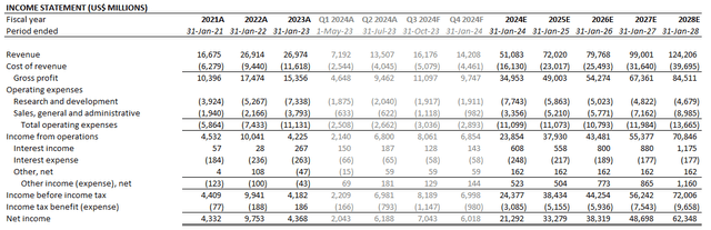 Nvidia fundamental analysis