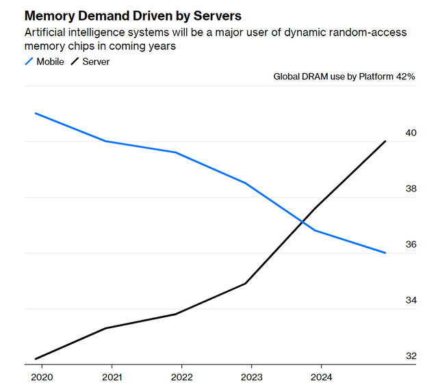 AI memory demand