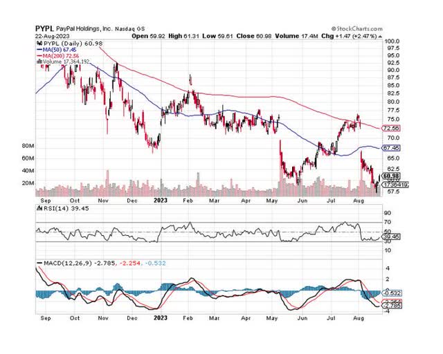 Moving Averages