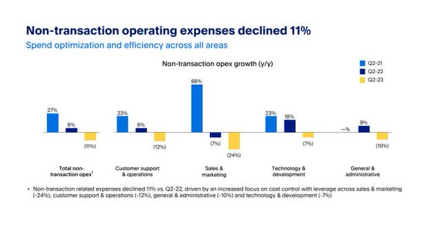 Operating Expenditure