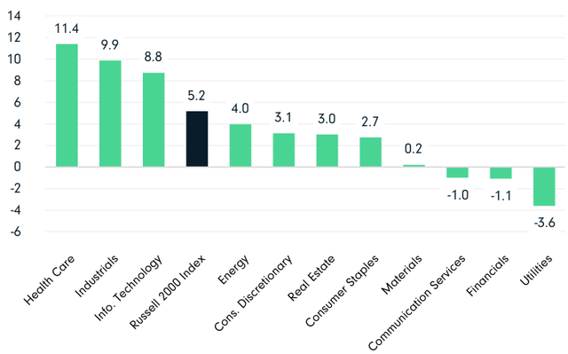 2Q23 Russell 2000 Index Sector Returns (%)