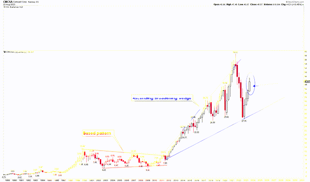 Comcast Quarterly Chart