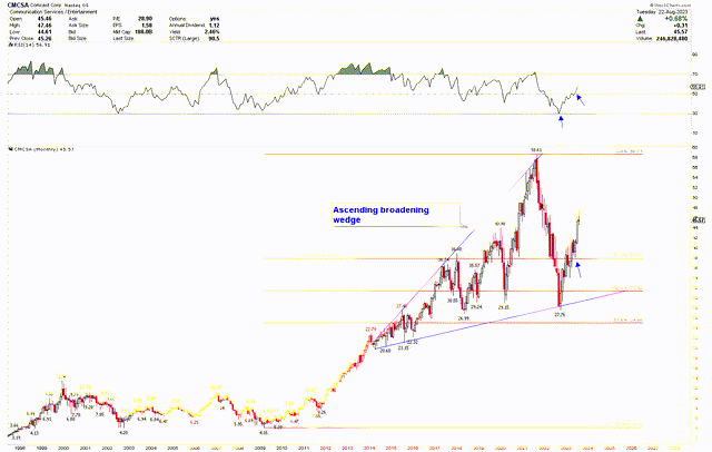 Comcast Monthly Chart