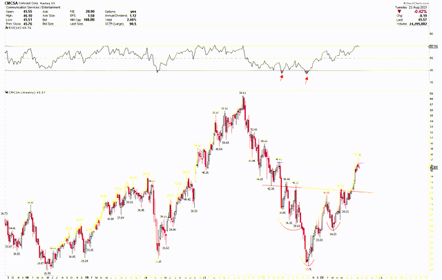 Comcast Weekly Chart