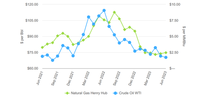 Crude Oil and Natural Gas Prices June 2021 - June 2023 from UNTC's 2023 Q2 10-Q