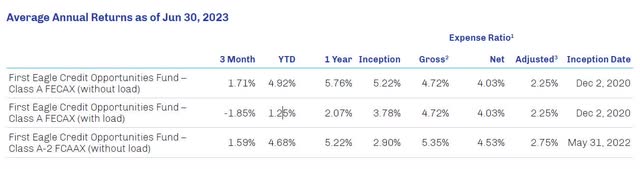Average Annual Returns