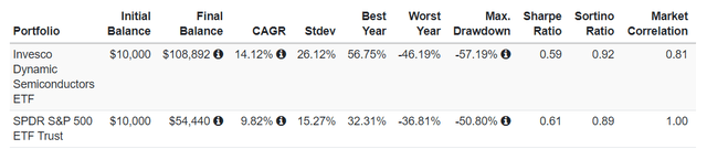 Performance summary of PSI