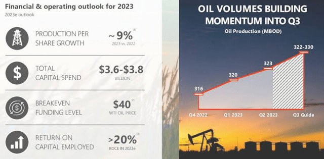 DVN's WTI Break Even & Volume Guidance
