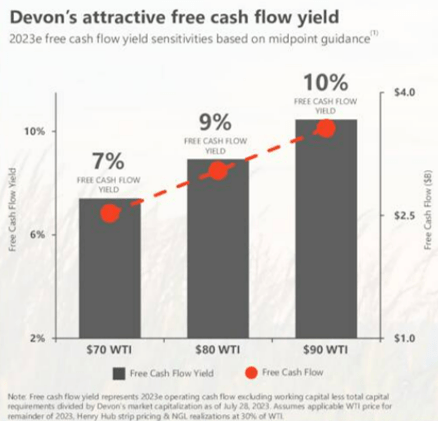 DVN's Projected Free Cash Flow Yield