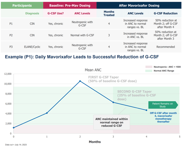 Results in first 3 patients enrolled in the chronic neutropenia phase 2 study