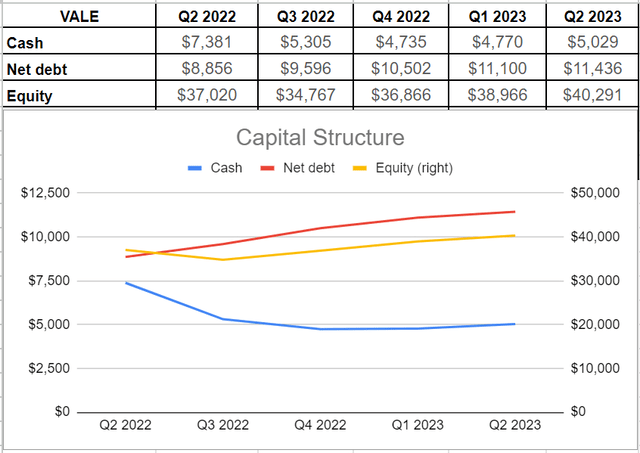 Capital structure