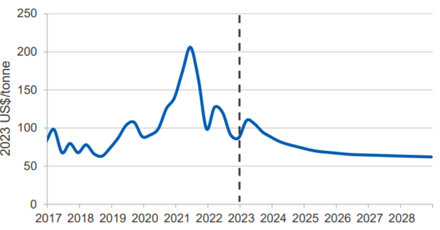 Iron ore outlook