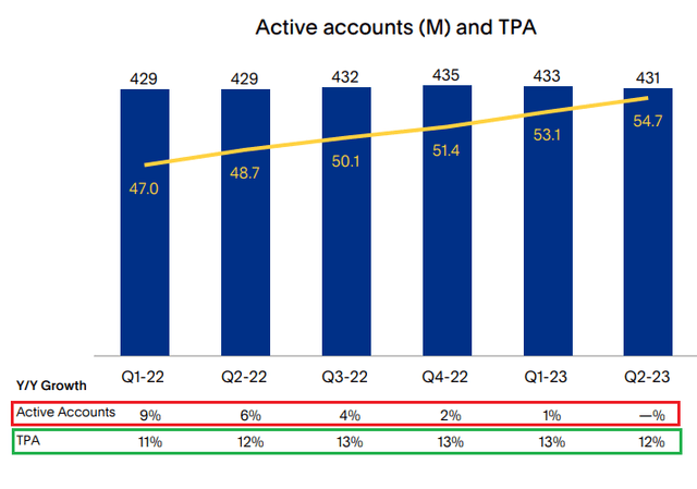 Active accounts and TPA Paypal