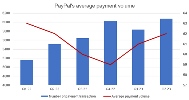 PayPal's average payment volume