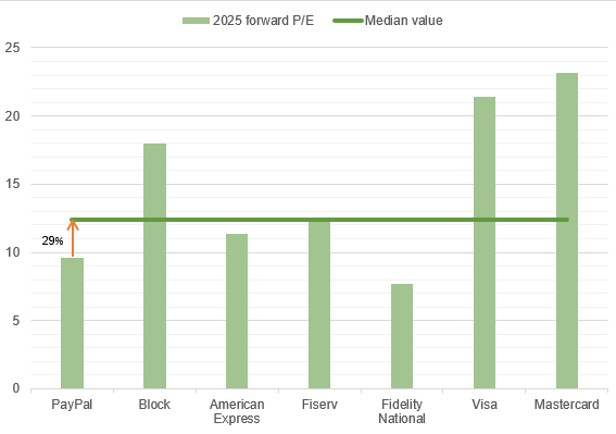 PayPal valuation v peers 2025 forward P/E