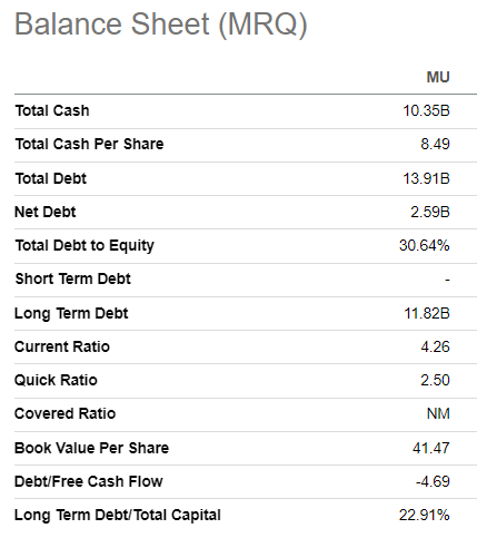 Micron's balance sheet