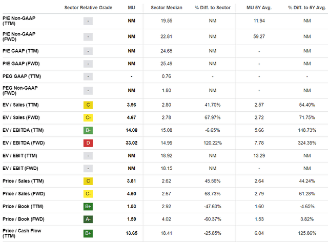 Micron's valuation ratios