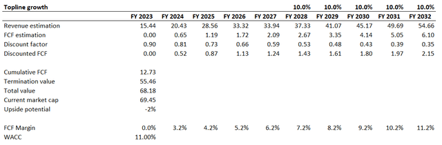 MU DCF valuation