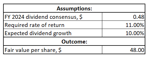 MU DDM valuation