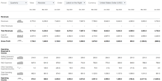 Micron's quarterly financial performance